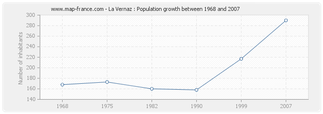 Population La Vernaz